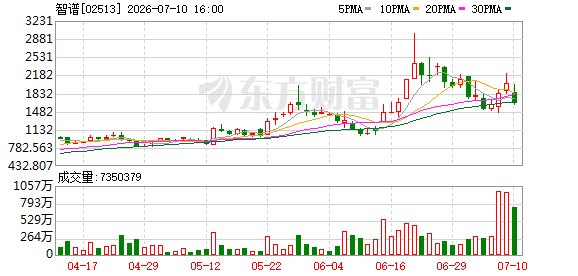 大模型龙头股智谱火了 获超百亿港元资金加仓！